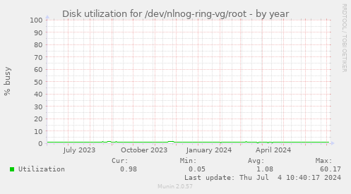 Disk utilization for /dev/nlnog-ring-vg/root