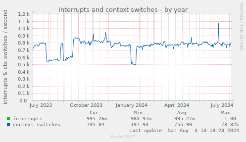 yearly graph