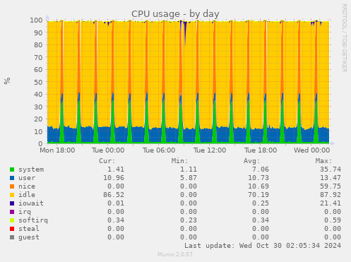 daily graph