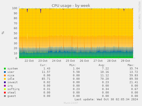 weekly graph