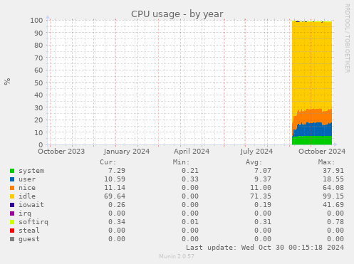 CPU usage