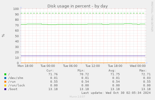 Disk usage in percent