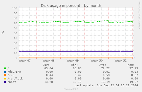 monthly graph