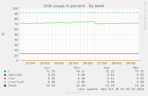 weekly graph