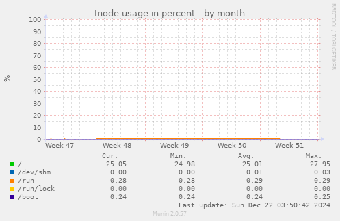 Inode usage in percent