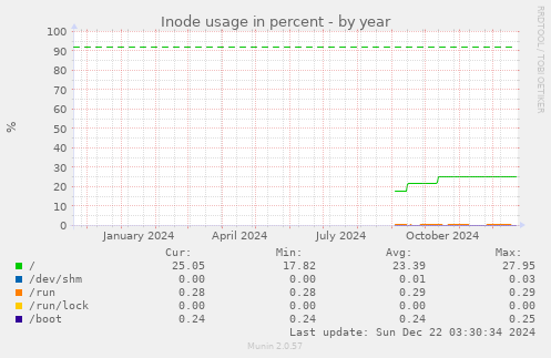 Inode usage in percent