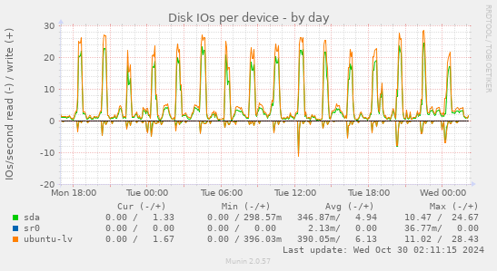 Disk IOs per device