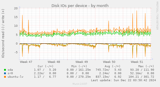 Disk IOs per device