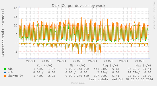 Disk IOs per device