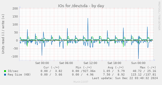 IOs for /dev/sda