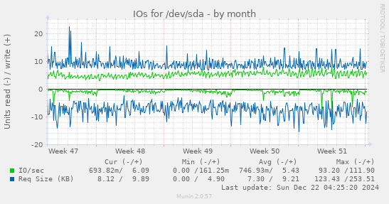 IOs for /dev/sda