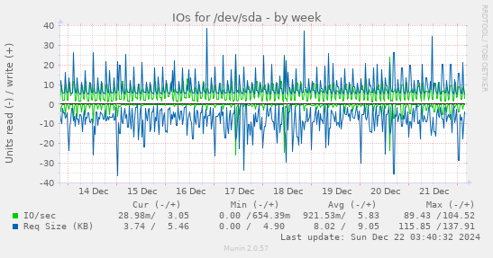 IOs for /dev/sda