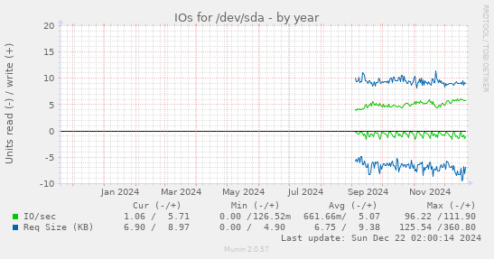 yearly graph