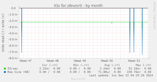 IOs for /dev/sr0