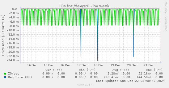 weekly graph