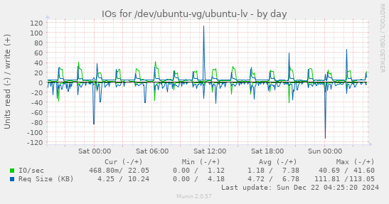 IOs for /dev/ubuntu-vg/ubuntu-lv