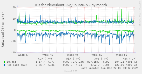 monthly graph