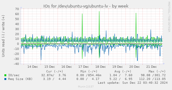 IOs for /dev/ubuntu-vg/ubuntu-lv