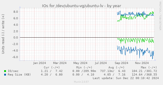 IOs for /dev/ubuntu-vg/ubuntu-lv