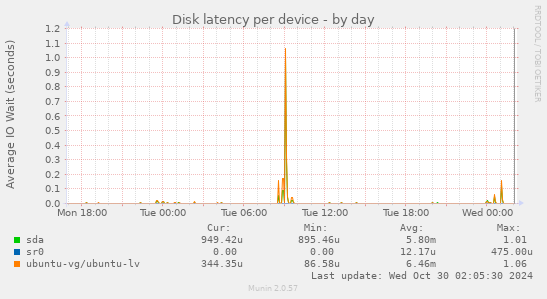 Disk latency per device