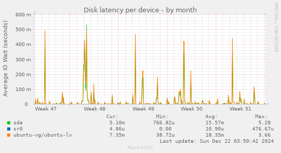 Disk latency per device