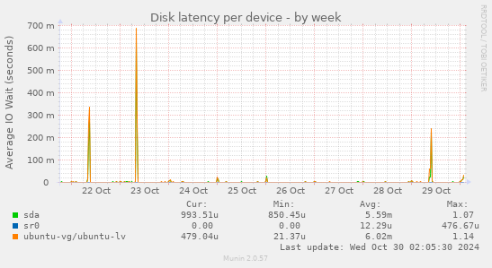 Disk latency per device