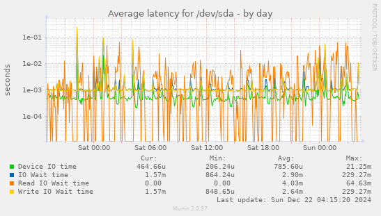 Average latency for /dev/sda