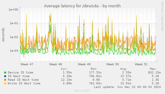 Average latency for /dev/sda