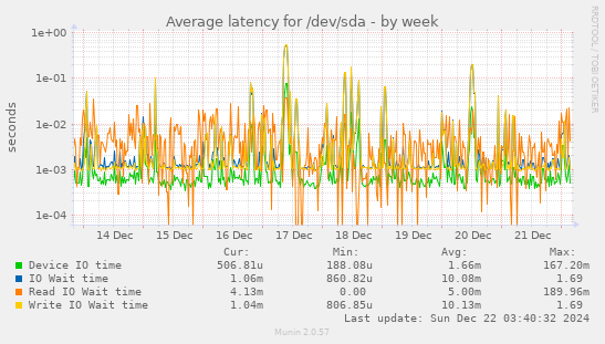 Average latency for /dev/sda