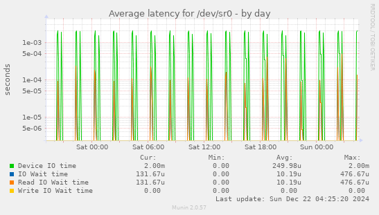 Average latency for /dev/sr0