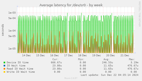 Average latency for /dev/sr0