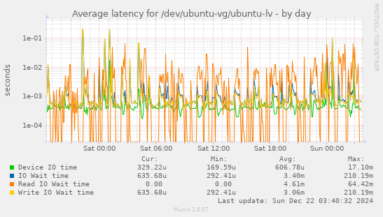 Average latency for /dev/ubuntu-vg/ubuntu-lv