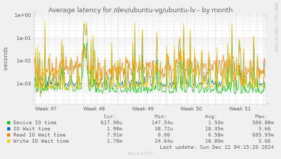 Average latency for /dev/ubuntu-vg/ubuntu-lv