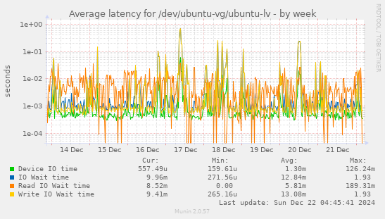 Average latency for /dev/ubuntu-vg/ubuntu-lv