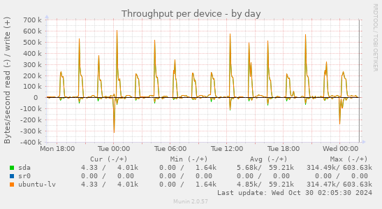 Throughput per device