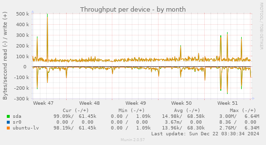 Throughput per device