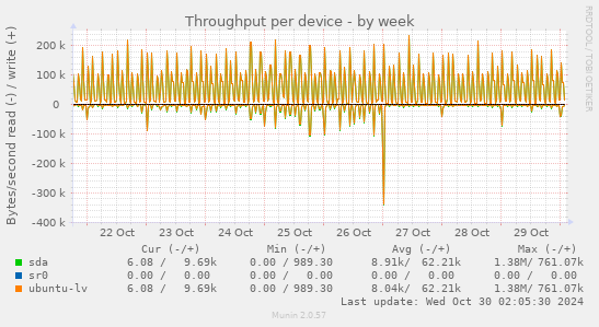 Throughput per device