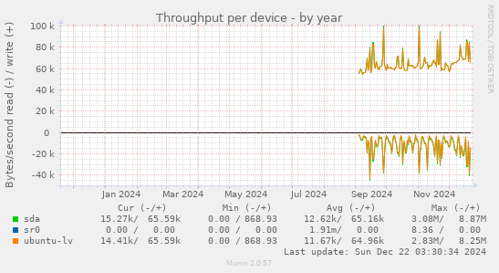 Throughput per device