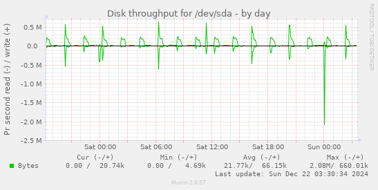 Disk throughput for /dev/sda