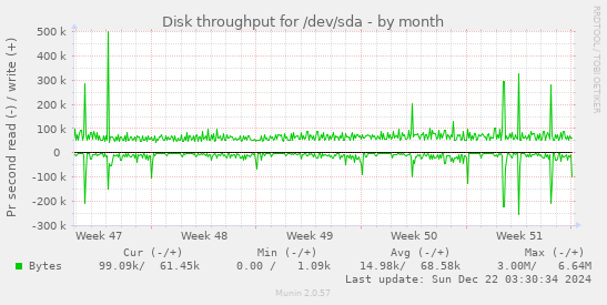 Disk throughput for /dev/sda