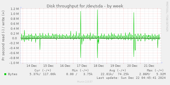 Disk throughput for /dev/sda