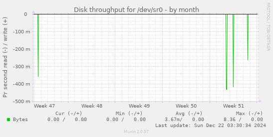 Disk throughput for /dev/sr0