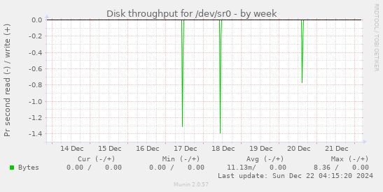 Disk throughput for /dev/sr0