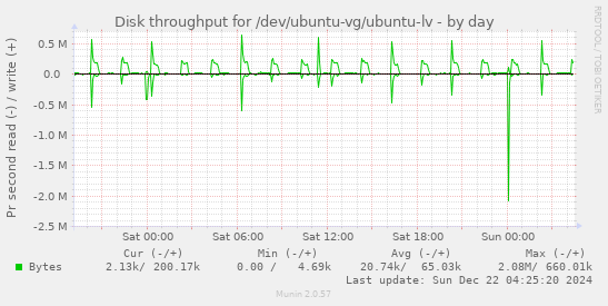 Disk throughput for /dev/ubuntu-vg/ubuntu-lv