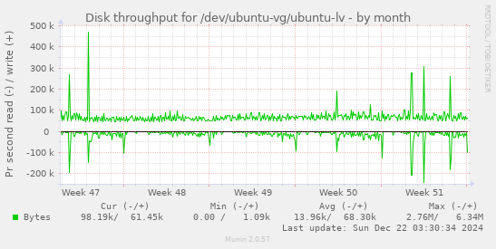 Disk throughput for /dev/ubuntu-vg/ubuntu-lv