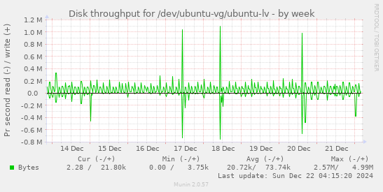 Disk throughput for /dev/ubuntu-vg/ubuntu-lv