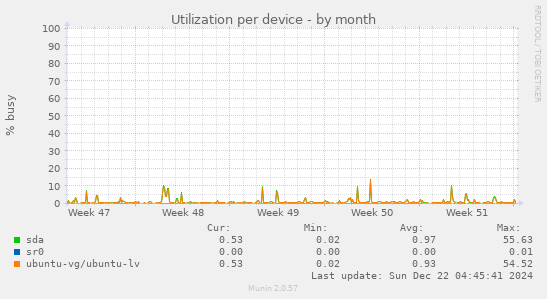 Utilization per device