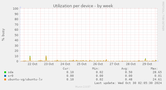 Utilization per device