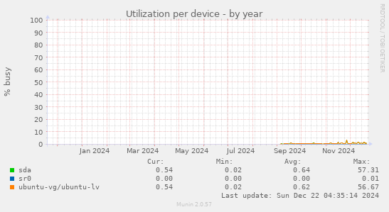 Utilization per device