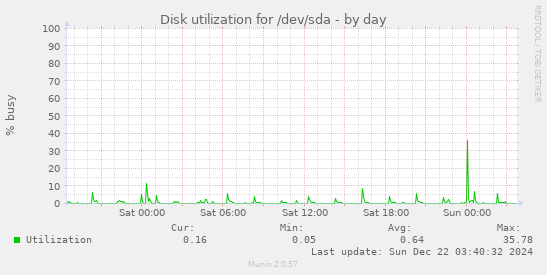 Disk utilization for /dev/sda